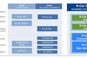 Процесори Renesas gen5 RCar