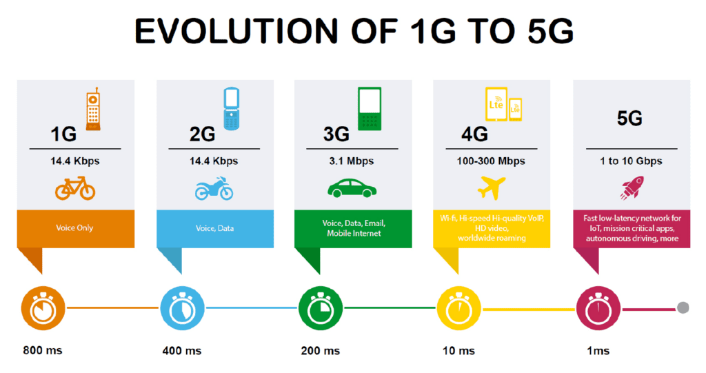 the-image-depicts-the-evolution-of-1g-to-5g-highlighting-their-difference